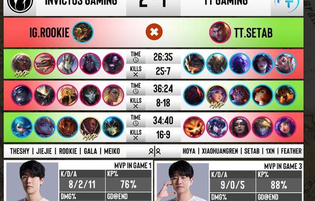 ky娱乐官网平台 - TheShy新星问鼎冠军表现惊艳，美国队未来可期！